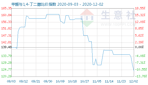 12月2日甲醛與1,4-丁二醇比價指數(shù)圖