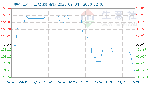 12月3日甲醛與1,4-丁二醇比價(jià)指數(shù)圖