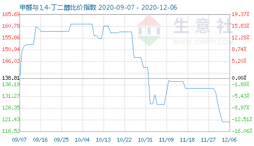 12月6日甲醛與1,4-丁二醇比價(jià)指數(shù)圖