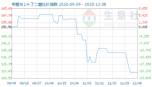 12月8日甲醛與1,4-丁二醇比價(jià)指數(shù)圖