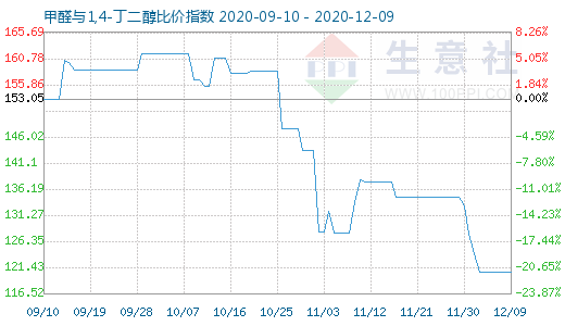 12月9日甲醛與1,4-丁二醇比價(jià)指數(shù)圖