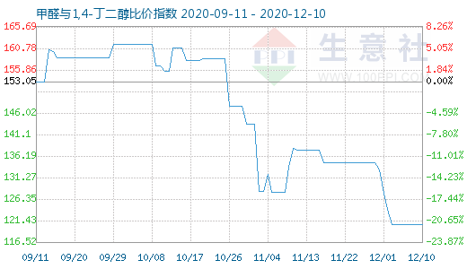 12月10日甲醛與1,4-丁二醇比價指數(shù)圖