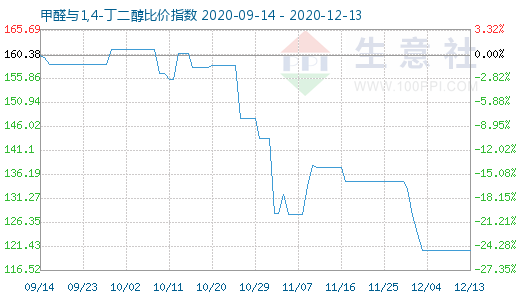 12月13日甲醛與1,4-丁二醇比價指數(shù)圖