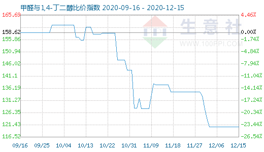 12月15日甲醛與1,4-丁二醇比價(jià)指數(shù)圖