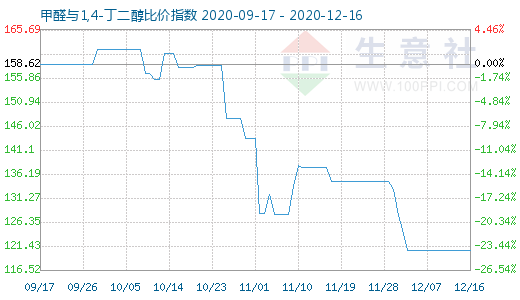 12月16日甲醛與1,4-丁二醇比價(jià)指數(shù)圖