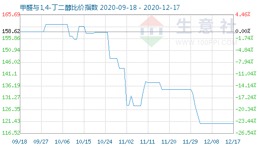 12月17日甲醛與1,4-丁二醇比價(jià)指數(shù)圖