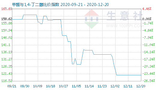 12月20日甲醛與1,4-丁二醇比價指數(shù)圖