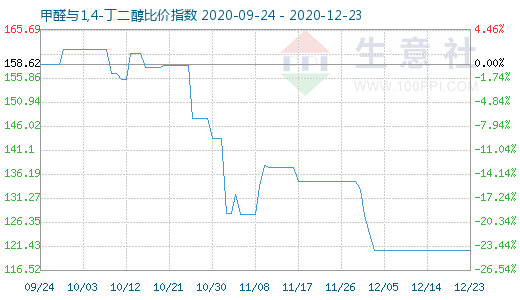 12月23日甲醛與1,4-丁二醇比價(jià)指數(shù)圖