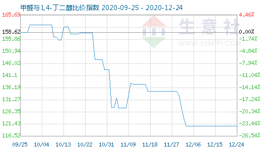 12月24日甲醛與1,4-丁二醇比價指數(shù)圖