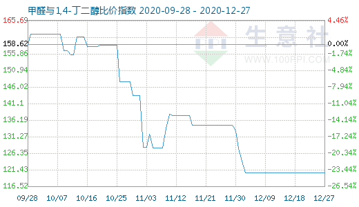 12月27日甲醛與1,4-丁二醇比價(jià)指數(shù)圖