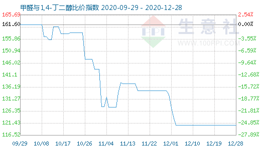 12月28日甲醛與1,4-丁二醇比價(jià)指數(shù)圖