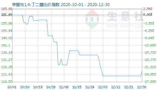 12月30日甲醛與1,4-丁二醇比價(jià)指數(shù)圖