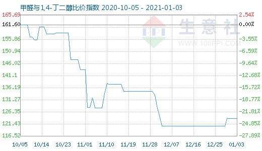 1月3日甲醛與1,4-丁二醇比價指數(shù)圖