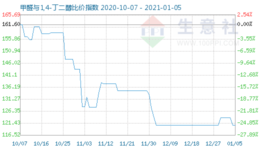 1月5日甲醛與1,4-丁二醇比價指數(shù)圖