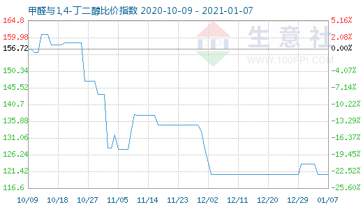 1月7日甲醛與1,4-丁二醇比價(jià)指數(shù)圖