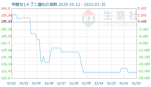 1月10日甲醛與1,4-丁二醇比價(jià)指數(shù)圖