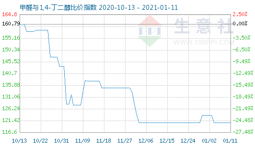 1月11日甲醛與1,4-丁二醇比價指數圖