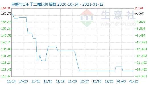 1月12日甲醛與1,4-丁二醇比價(jià)指數(shù)圖