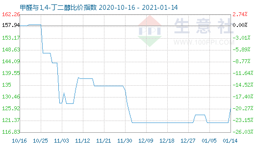 1月14日甲醛與1,4-丁二醇比價(jià)指數(shù)圖