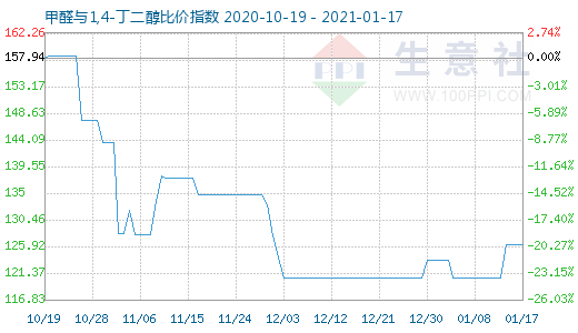 1月17日甲醛與1,4-丁二醇比價指數(shù)圖