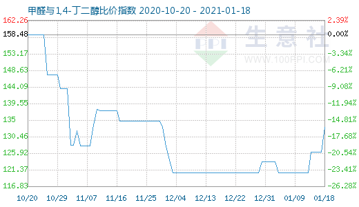 1月18日甲醛與1,4-丁二醇比價指數(shù)圖