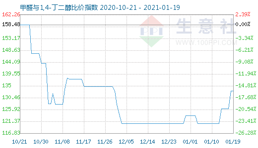 1月19日甲醛與1,4-丁二醇比價(jià)指數(shù)圖