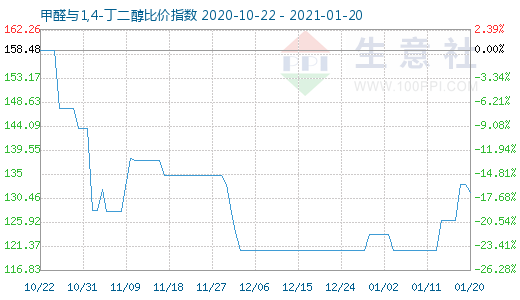 1月20日甲醛與1,4-丁二醇比價(jià)指數(shù)圖