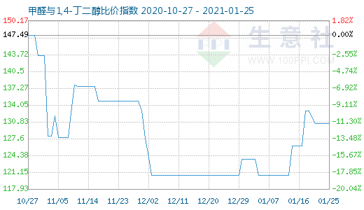 1月25日甲醛與1,4-丁二醇比價指數(shù)圖