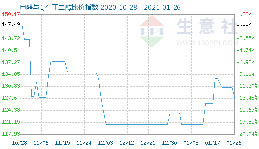 1月26日甲醛與1,4-丁二醇比價指數(shù)圖