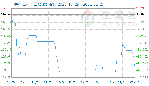 1月27日甲醛與1,4-丁二醇比價指數(shù)圖