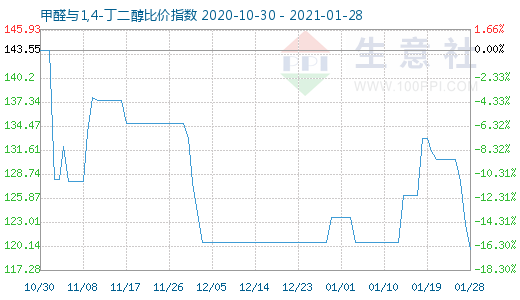 1月28日甲醛與1,4-丁二醇比價(jià)指數(shù)圖