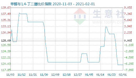 2月1日甲醛與1,4-丁二醇比價指數(shù)圖