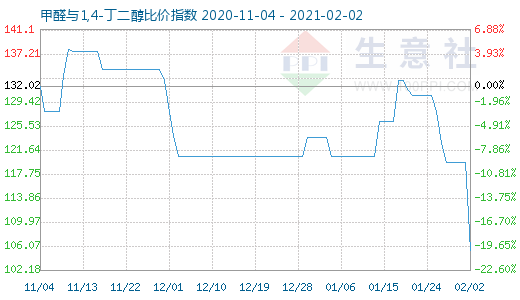 2月2日甲醛與1,4-丁二醇比價指數(shù)圖