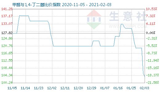 2月3日甲醛與1,4-丁二醇比價指數(shù)圖