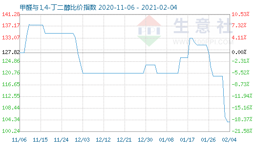 2月4日甲醛與1,4-丁二醇比價指數(shù)圖