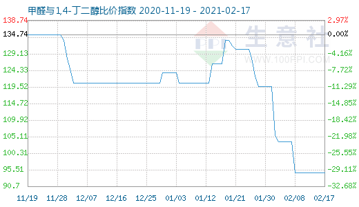 2月17日甲醛與1,4-丁二醇比價(jià)指數(shù)圖