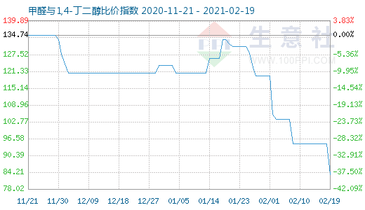 2月19日甲醛與1,4-丁二醇比價(jià)指數(shù)圖