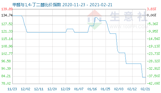 2月21日甲醛與1,4-丁二醇比價(jià)指數(shù)圖