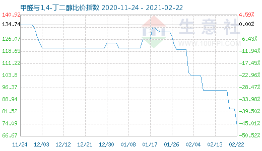 2月22日甲醛與1,4-丁二醇比價指數圖