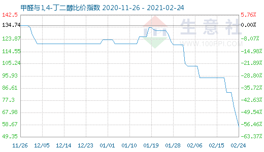 2月24日甲醛與1,4-丁二醇比價指數(shù)圖