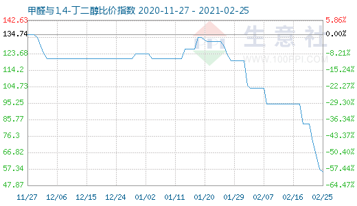 2月25日甲醛與1,4-丁二醇比價指數(shù)圖