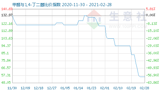 2月28日甲醛與1,4-丁二醇比價(jià)指數(shù)圖