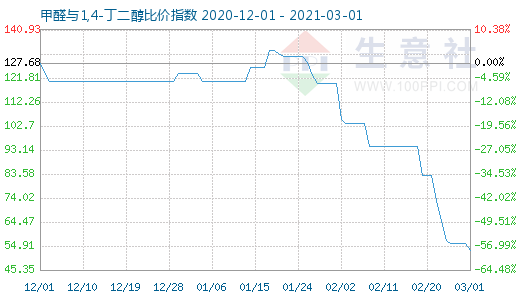 3月1日甲醛與1,4-丁二醇比價(jià)指數(shù)圖