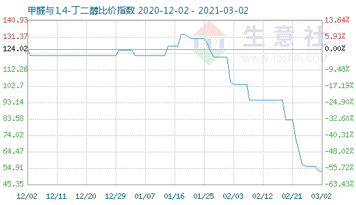 3月2日甲醛與1,4-丁二醇比價指數圖