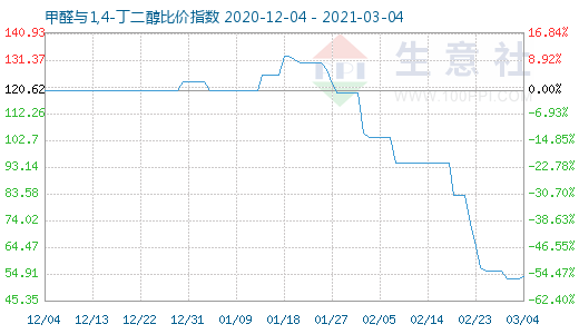 3月4日甲醛與1,4-丁二醇比價(jià)指數(shù)圖