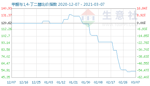 3月7日甲醛與1,4-丁二醇比價(jià)指數(shù)圖