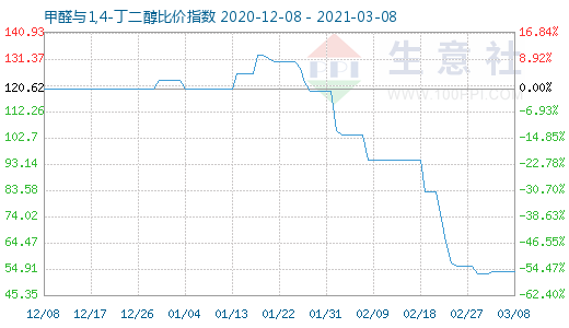 3月8日甲醛與1,4-丁二醇比價指數(shù)圖