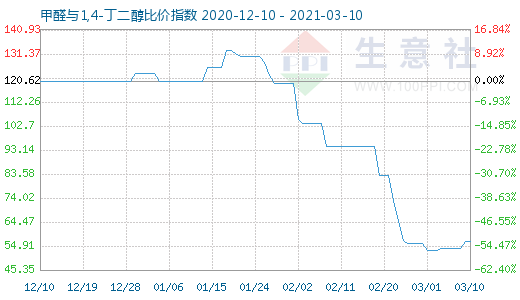 3月10日甲醛與1,4-丁二醇比價指數圖