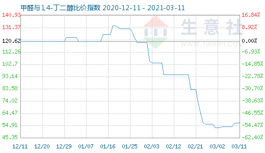 3月11日甲醛與1,4-丁二醇比價(jià)指數(shù)圖