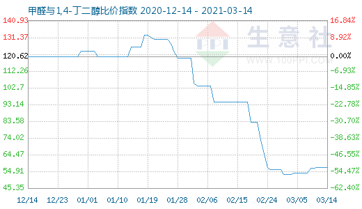 3月14日甲醛與1,4-丁二醇比價(jià)指數(shù)圖